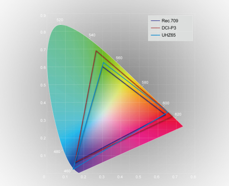 Optoma UHZ65Amazing Color Performance - Super Wide Gamut II Optoma UHZ65Amazing Color Performance - Super Wide Gamut II